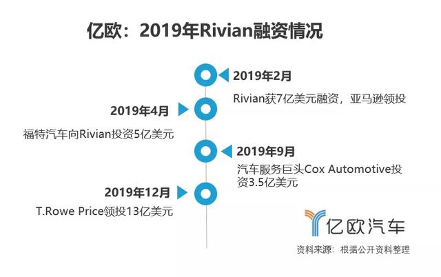 独角兽Rivian与特斯拉:底特律超人大战硅谷钢铁侠
