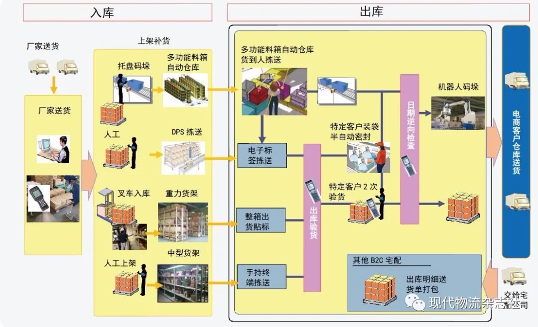 观世界之趋势         物流中心的运作流程如图表3,首先将入库商品